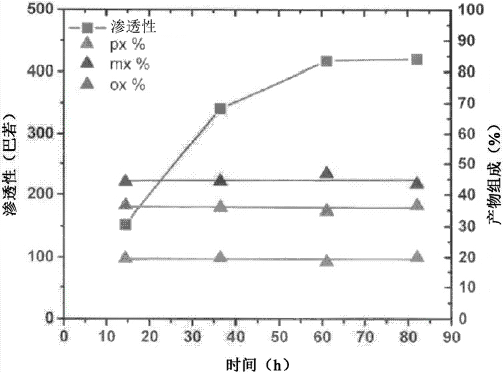 二甲苯異構(gòu)化的制造方法與工藝