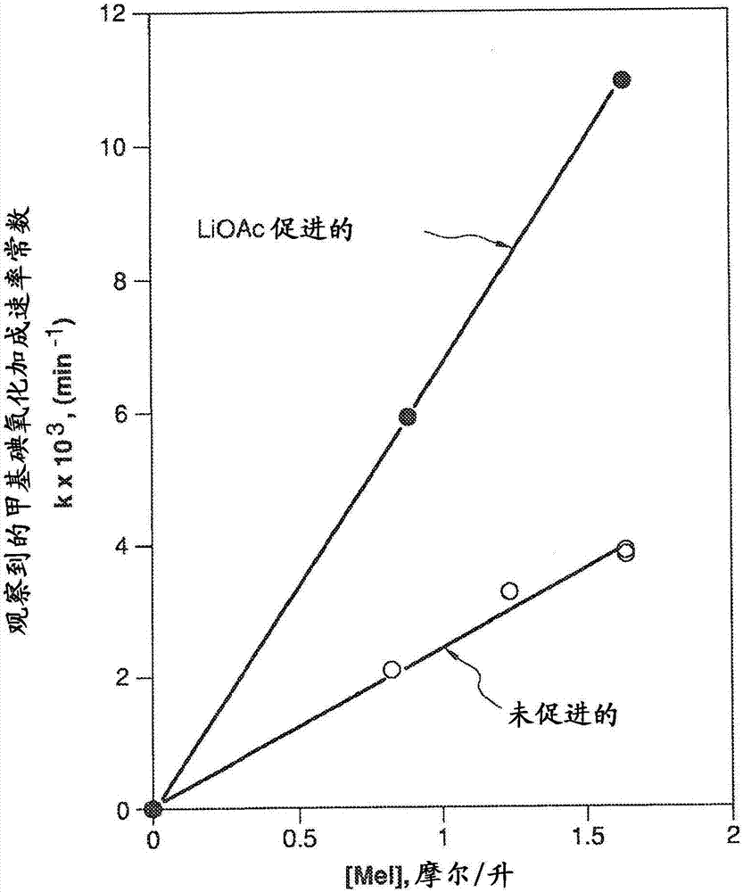 通過引入鋰化合物生產(chǎn)乙酸的方法與流程