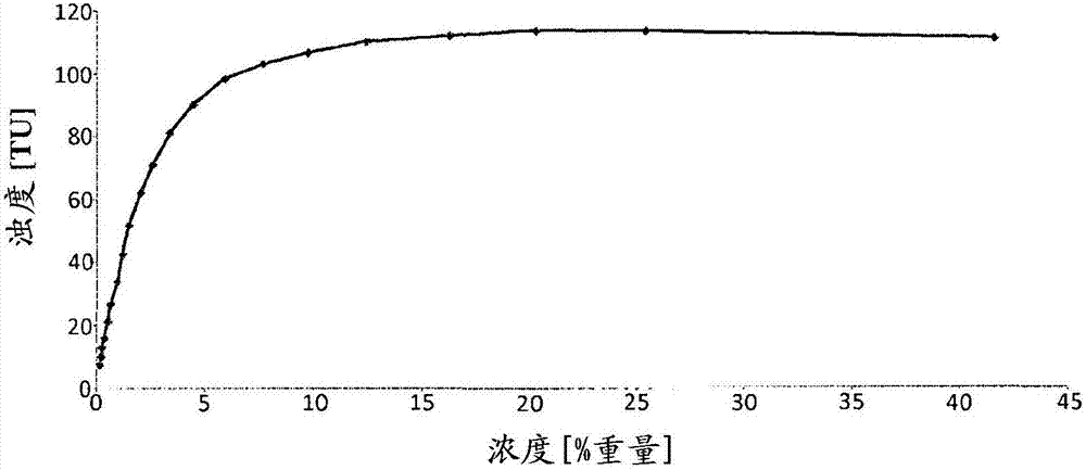 獲得具有高光散射性能和高固體含量的超細(xì)GCC的方法與流程