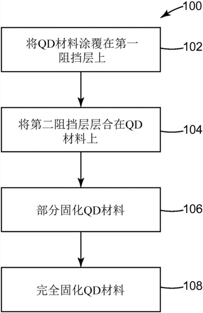 具有硫醇?烯烴基體的量子點(diǎn)制品的制造方法與工藝