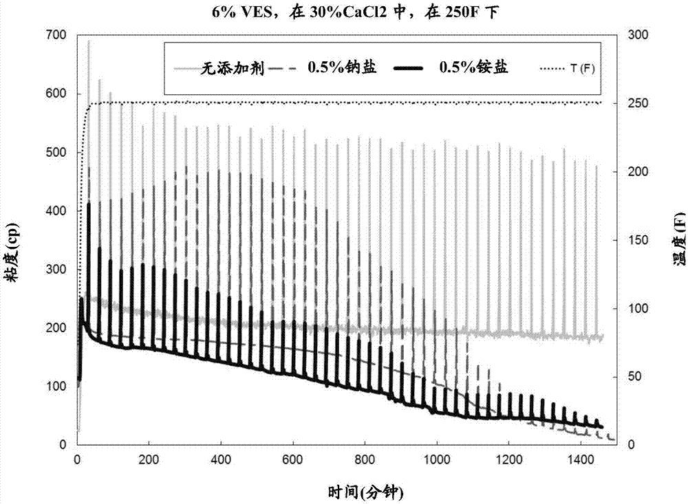 用于粘彈性表面活性劑基流體的延遲破壞劑的制造方法與工藝