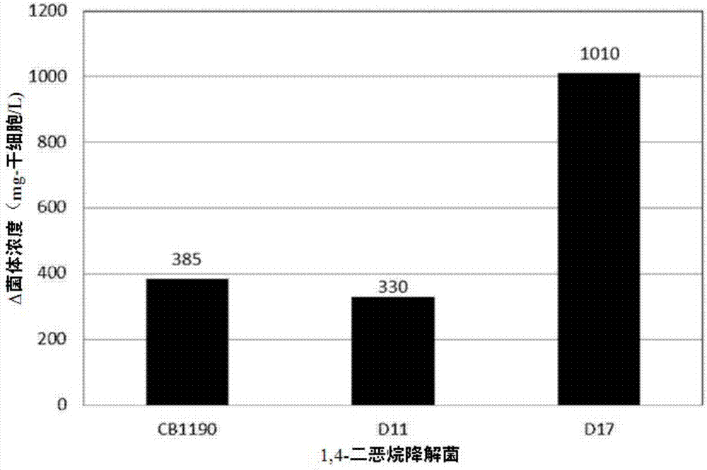 1,4?二惡烷降解菌的培養(yǎng)方法、培養(yǎng)基、利用1,4?二惡烷降解菌的1,4?二惡烷處理方法與流程