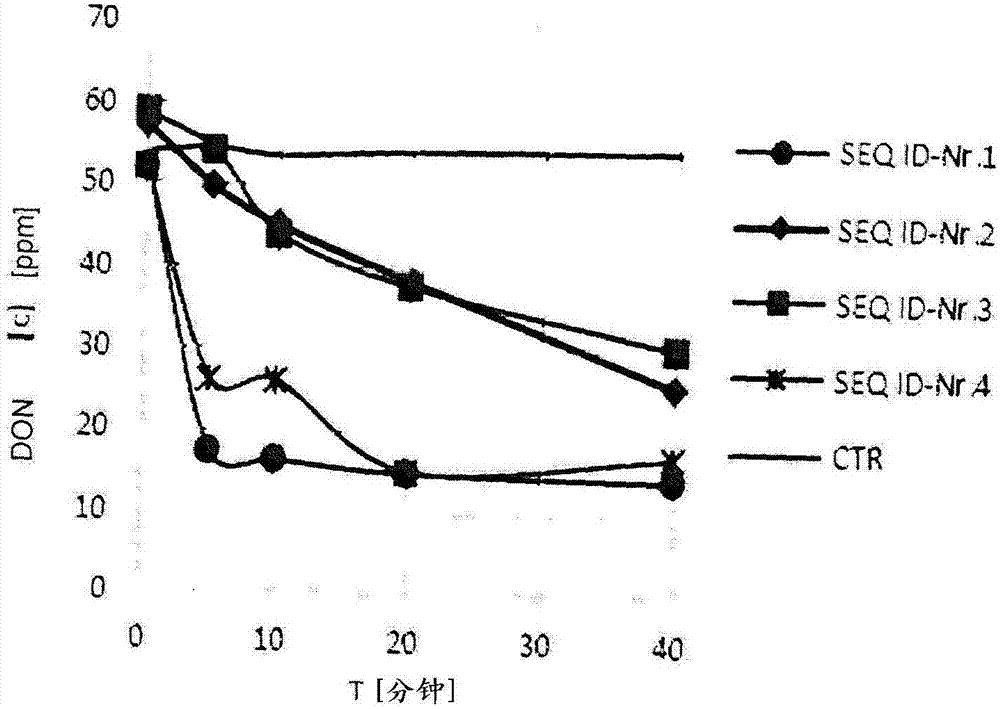 转化单端孢霉烯的醇脱氢酶的用途，用于转化单端孢霉烯类化合物的方法和转化单端孢霉烯的添加剂与流程