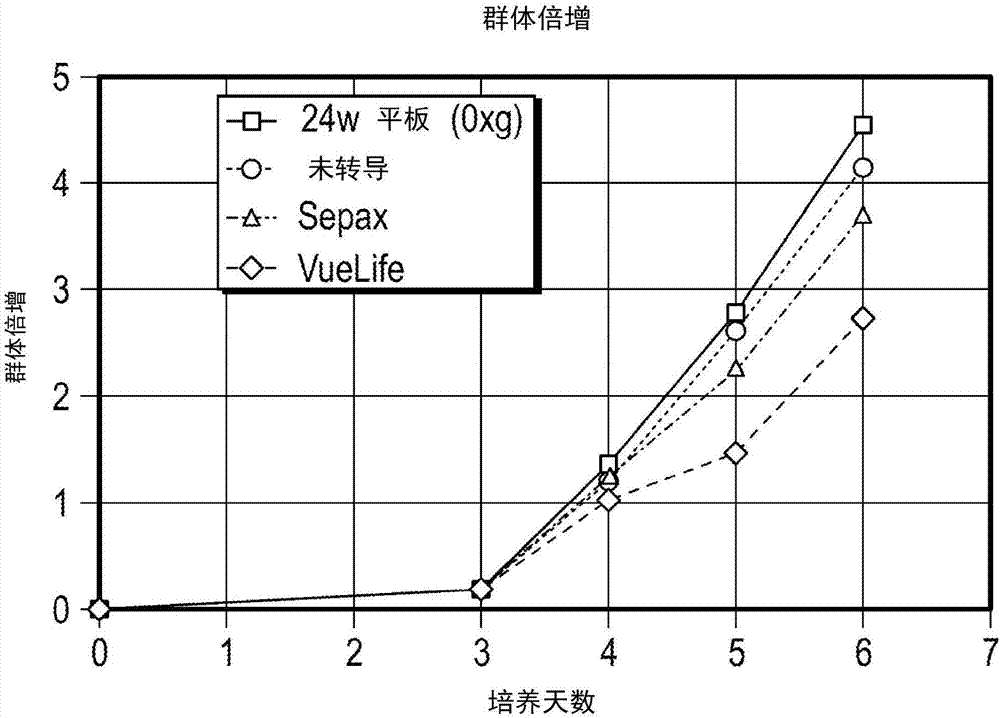 用于转导及细胞处理的方法与流程