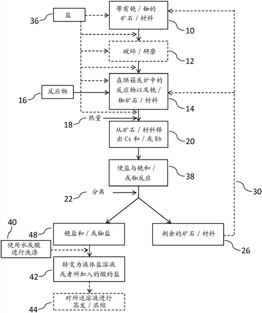 用于從礦石或其它材料收取銫或銣的有價物的方法與流程