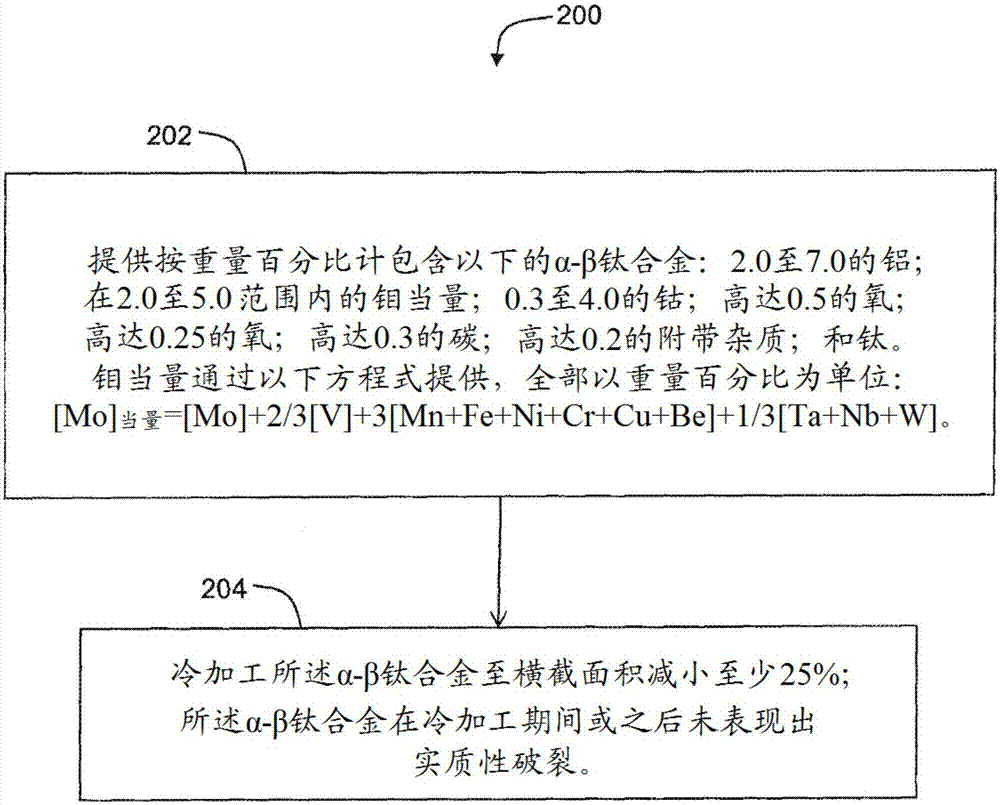 钛合金的制造方法与工艺