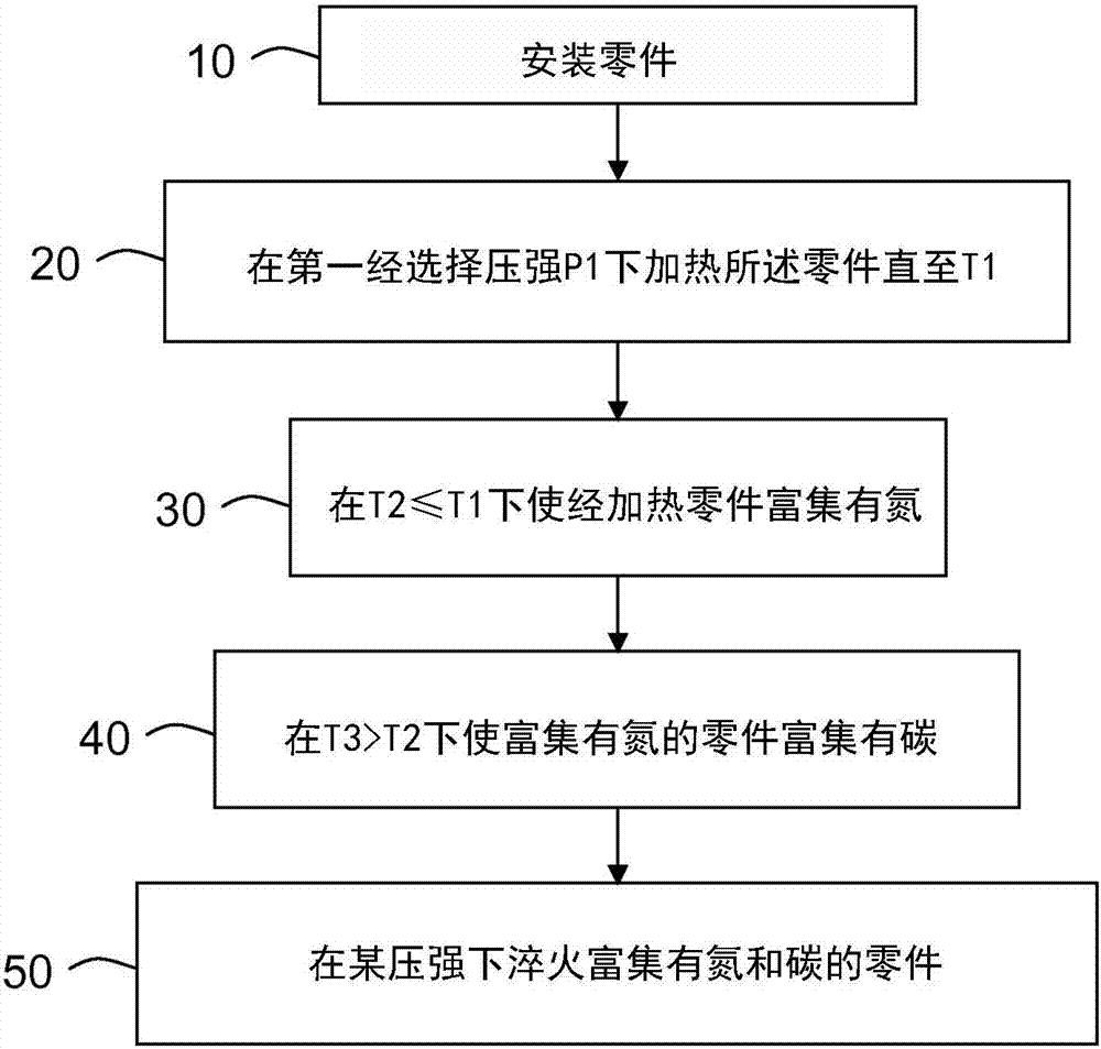 在较低压强和较高温度下钢零件的碳氮共渗方法和设备与流程