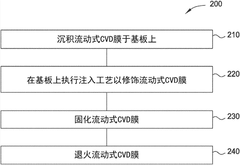 高質(zhì)量流動(dòng)式化學(xué)氣相沉積膜的先進(jìn)工藝流程的制造方法與工藝