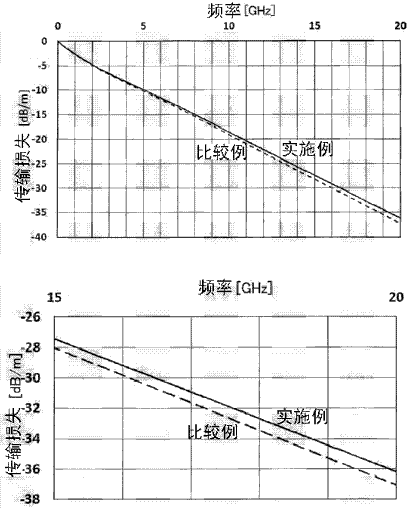 高頻信號傳輸電路形成用表面處理銅箔、覆銅層壓板及印刷線路板的制造方法與工藝