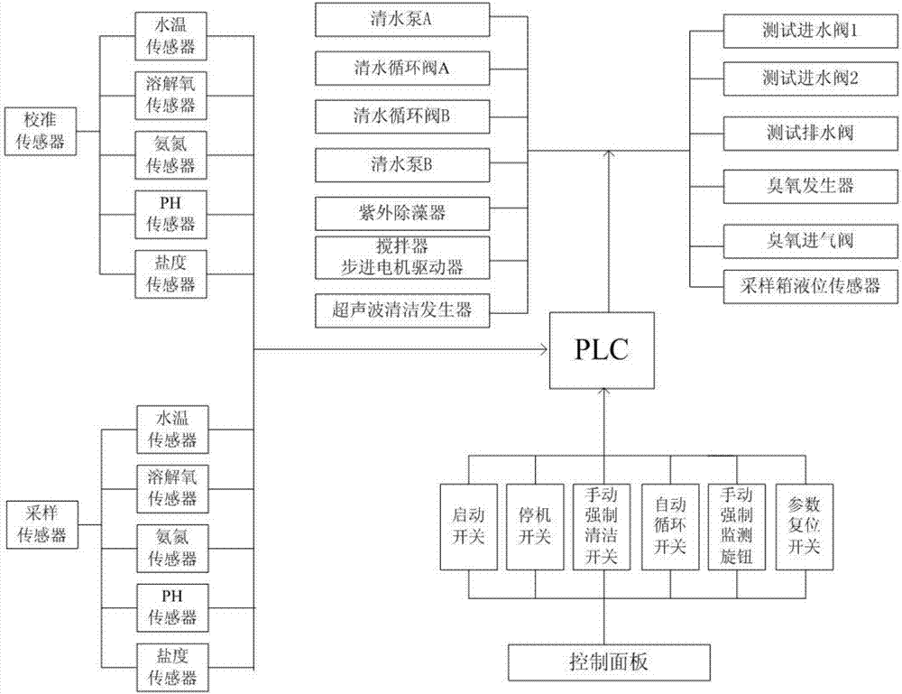 一种水产养殖传感器在线监测、清洁与校准装置的制造方法