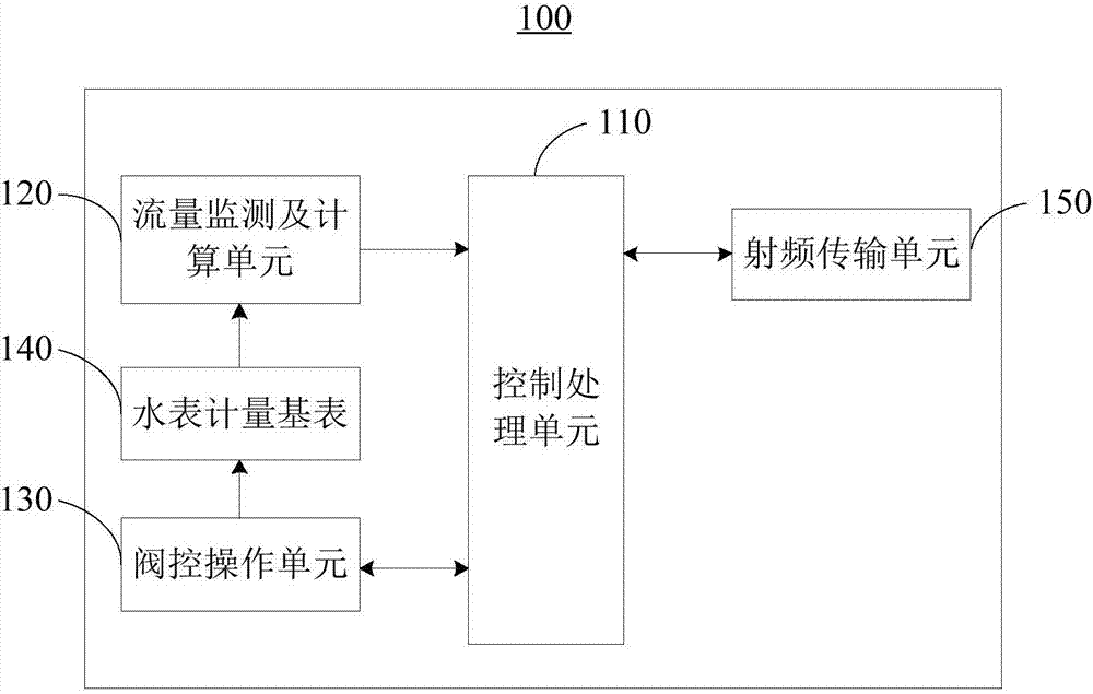 电子远传水表及水表系统的制造方法与工艺