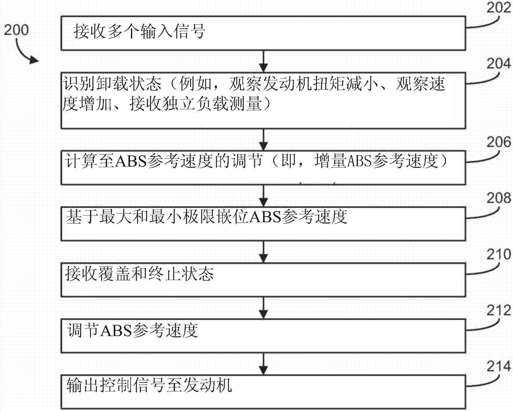 用于基于加速度自適應(yīng)速度控制的系統(tǒng)和方法與流程