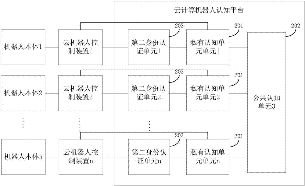 一種云計算機(jī)器人控制裝置、認(rèn)知平臺及控制方法與流程