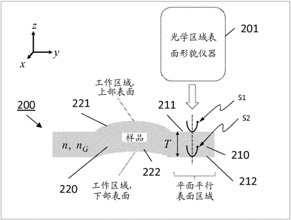 透鏡和透鏡模具的光學(xué)評估的制造方法與工藝