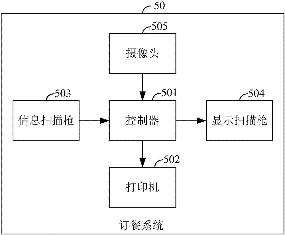 一種賦有食品溯源數(shù)據(jù)的訂餐系統(tǒng)的制造方法與工藝