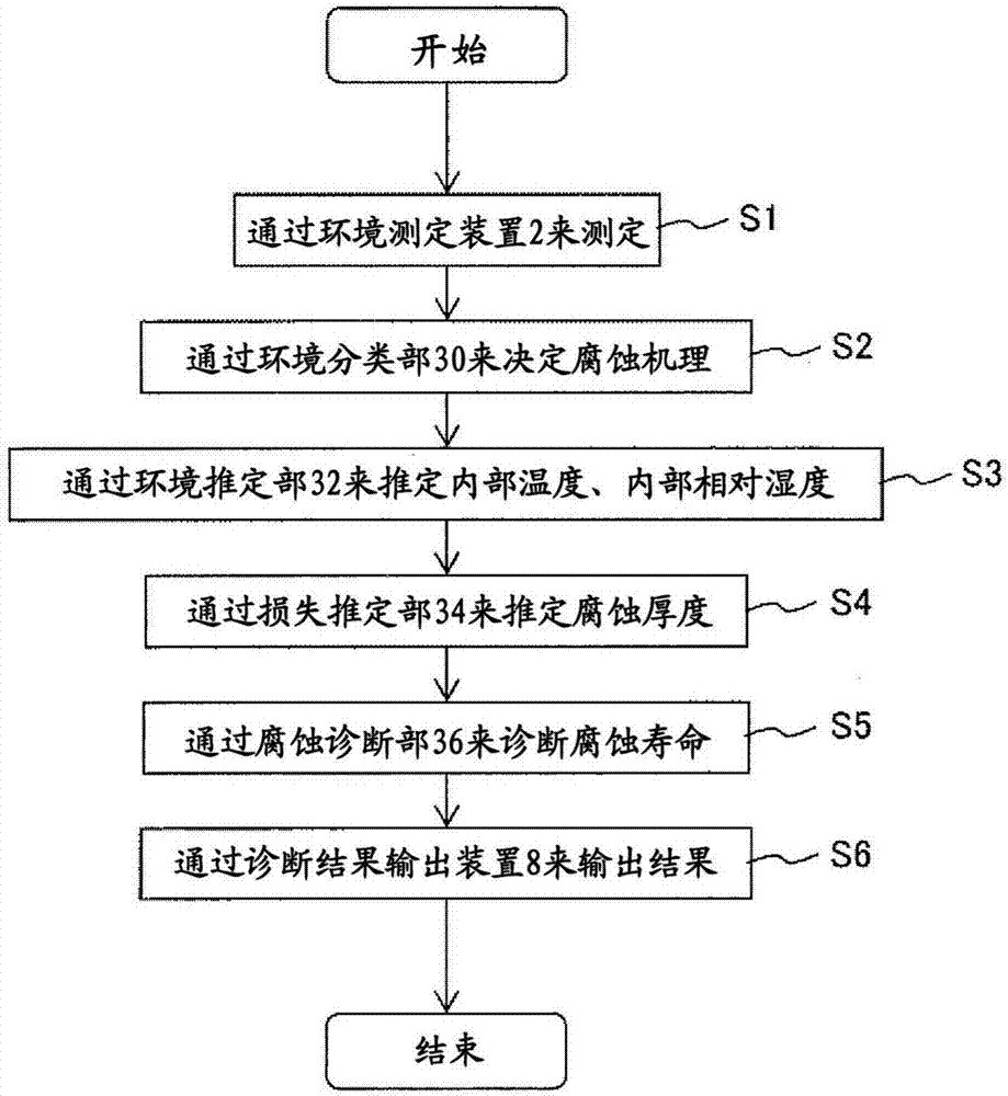 腐蝕環(huán)境診斷系統(tǒng)、腐蝕防止系統(tǒng)、腐蝕環(huán)境診斷方法以及腐蝕防止方法與流程