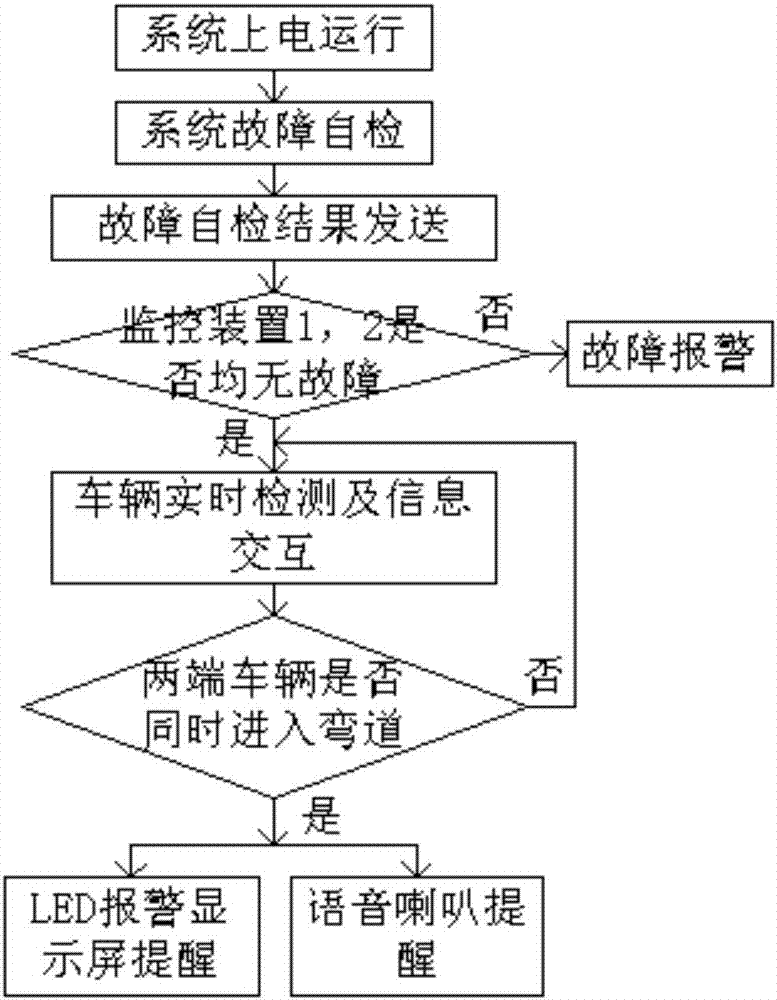 一種彎道防碰撞預(yù)警系統(tǒng)的制造方法與工藝