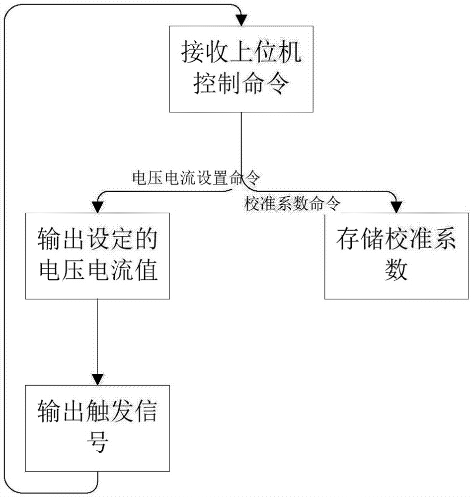 一種功率源的自動校準系統的制造方法與工藝