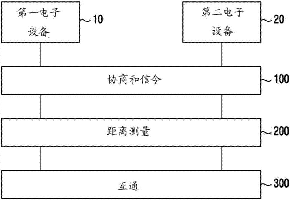 用于測量無線距離的裝置和方法與流程