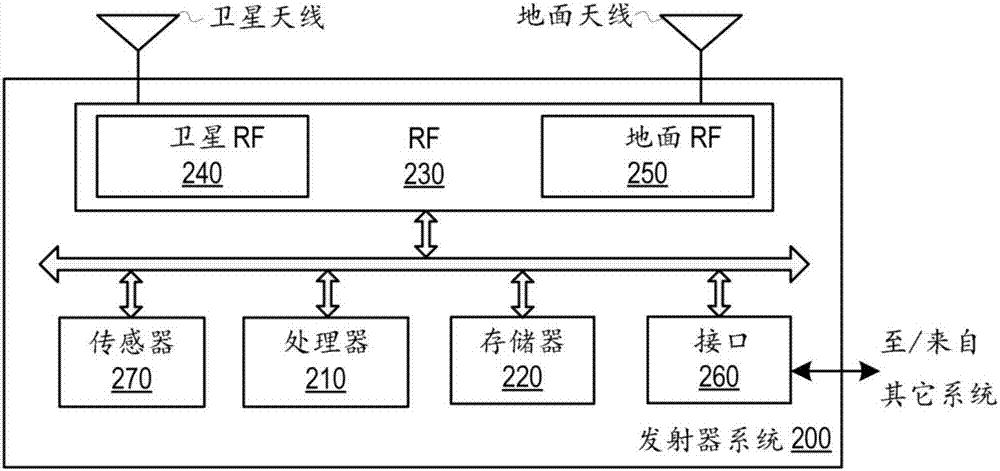 用于估計(jì)接收器的二維位置的系統(tǒng)和方法與流程