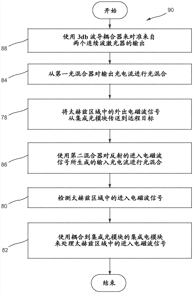 集成太赫茲傳感器的制造方法與工藝