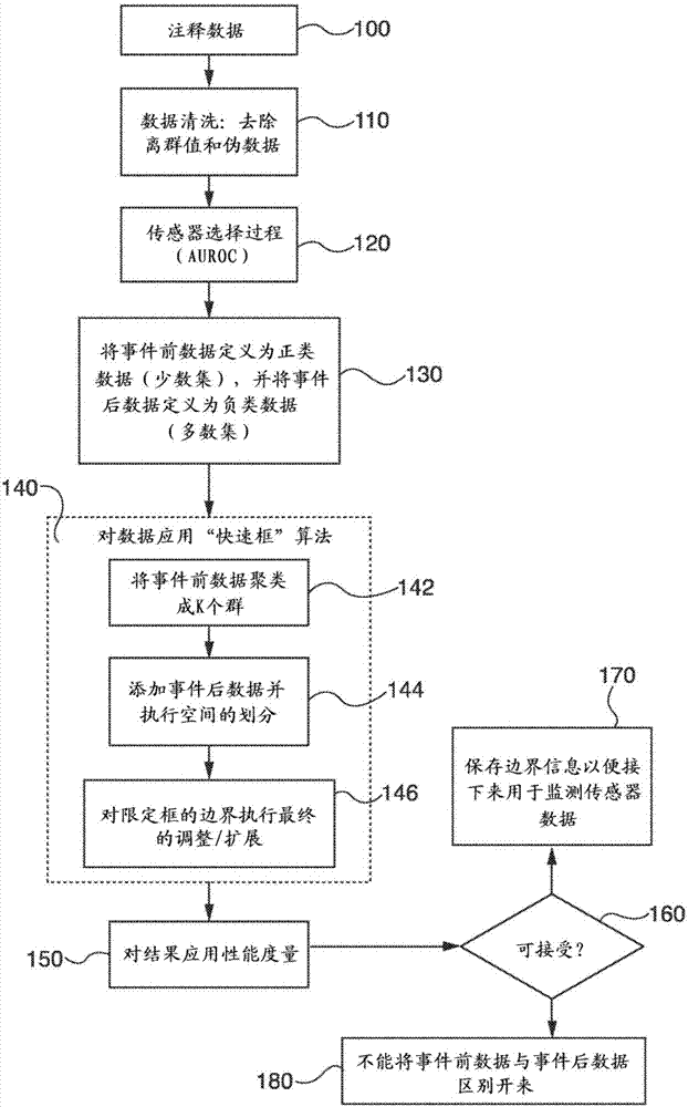 利用监督式学习方法的燃气涡轮机故障预测与流程