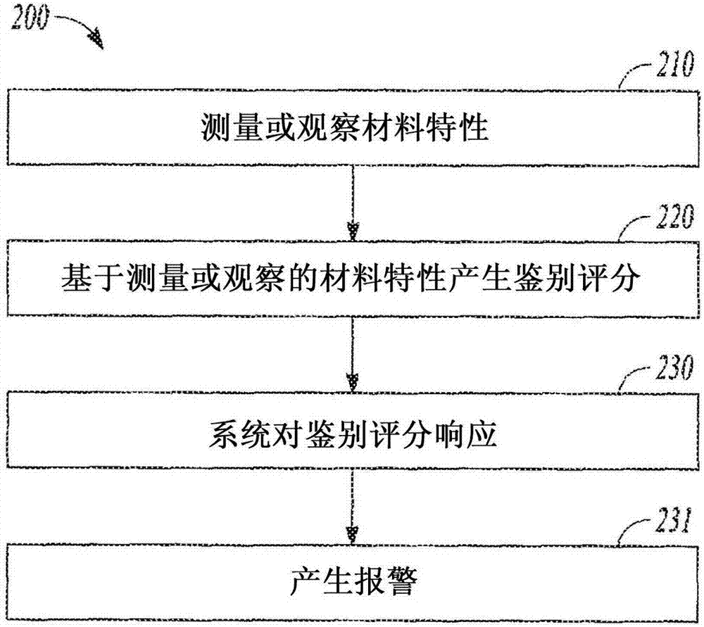 鑒別用于增材制造的材料的特性的制造方法與工藝