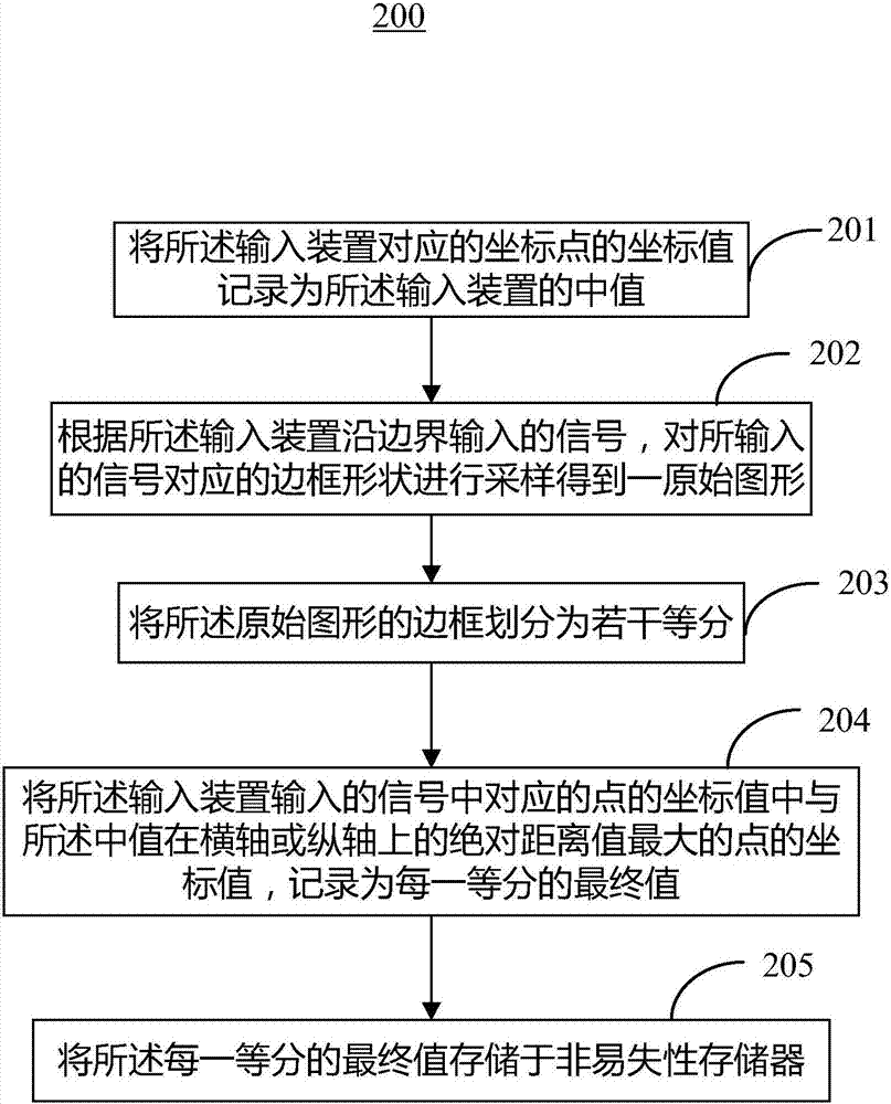 校準方法、校準裝置、校準系統(tǒng)及校準存儲器與流程