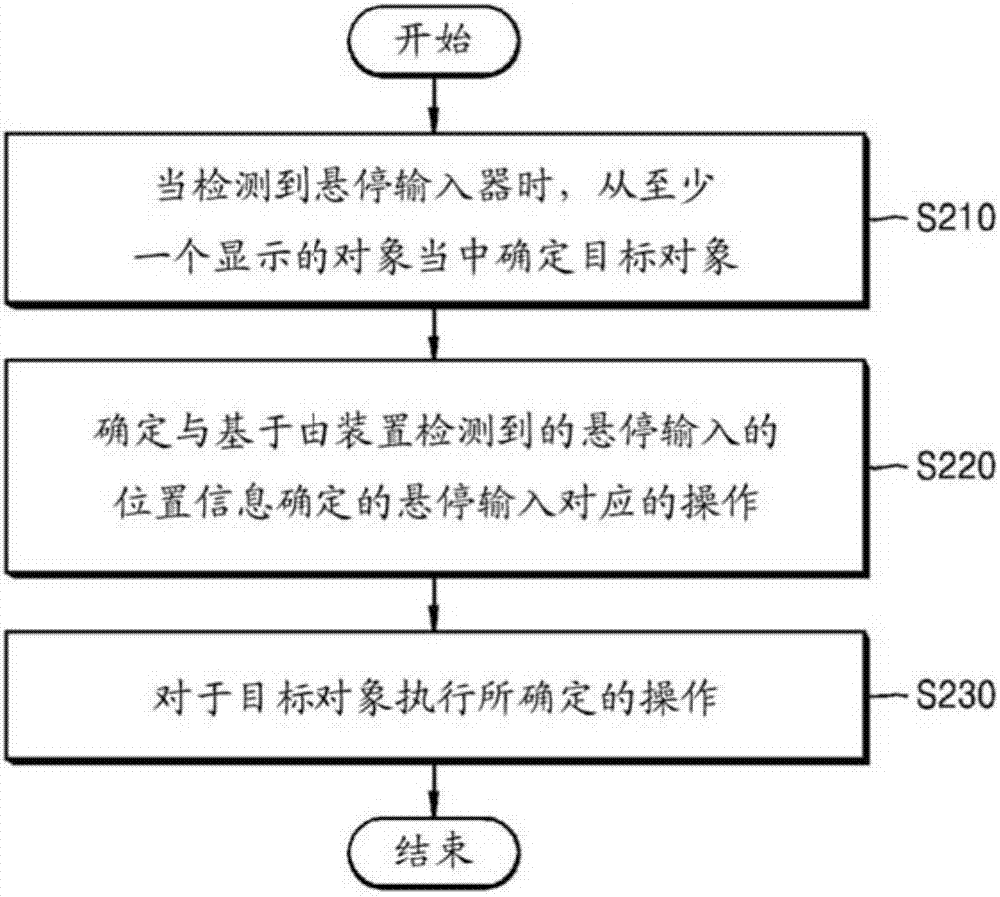 在裝置上顯示對(duì)象的方法，執(zhí)行該方法的裝置和執(zhí)行該方法的記錄介質(zhì)與流程