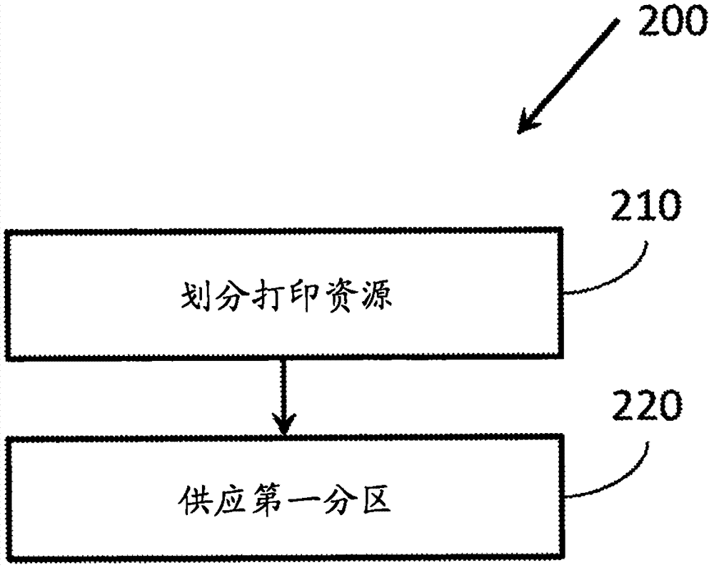 资源供应的制造方法与工艺