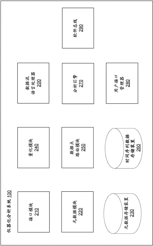 用于分析儀器化軟件的數(shù)據(jù)流處理語言的制造方法與工藝