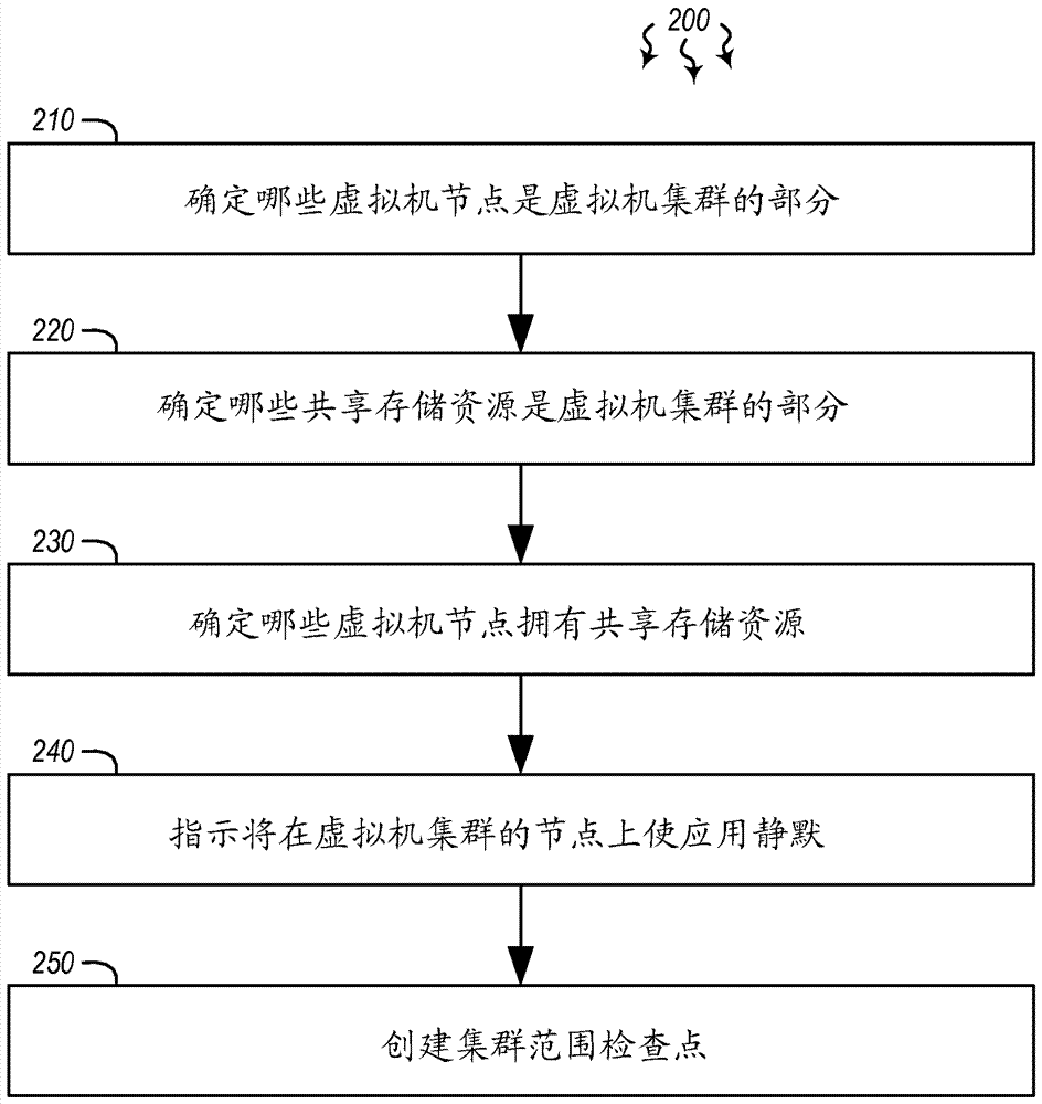 虛擬機(jī)集群備份的制造方法與工藝