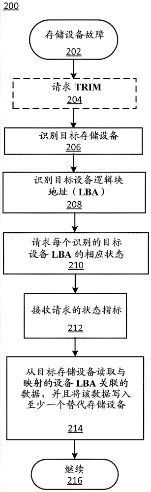 存儲(chǔ)系統(tǒng)中的加速數(shù)據(jù)恢復(fù)的制造方法與工藝