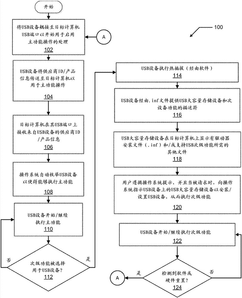 用于在啟用USB 設(shè)備時(shí)呈現(xiàn)驅(qū)動(dòng)器安裝文件的系統(tǒng)和方法與流程