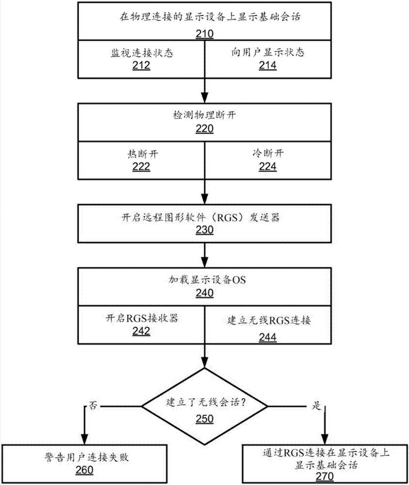 在顯示設備機械地連接和斷開時持續(xù)維持用戶會話的計算機系統(tǒng)的制造方法與工藝