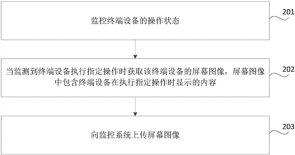 終端設(shè)備的監(jiān)控方法及裝置與流程