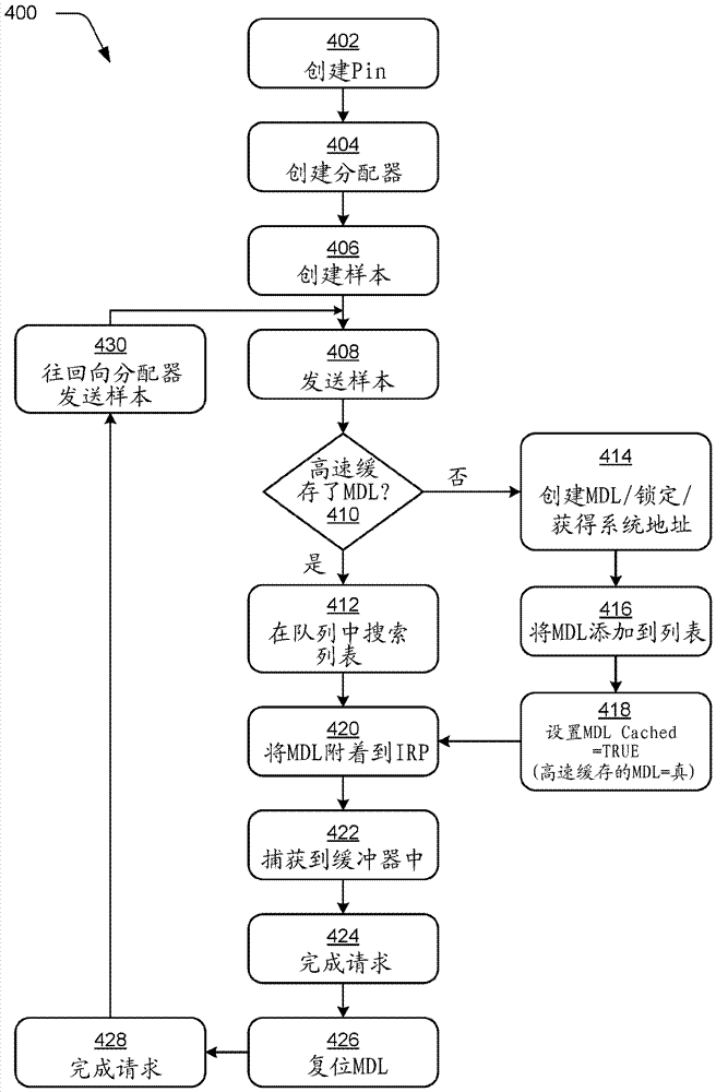 存儲器描述符列表高速緩存和管道處理的制造方法與工藝