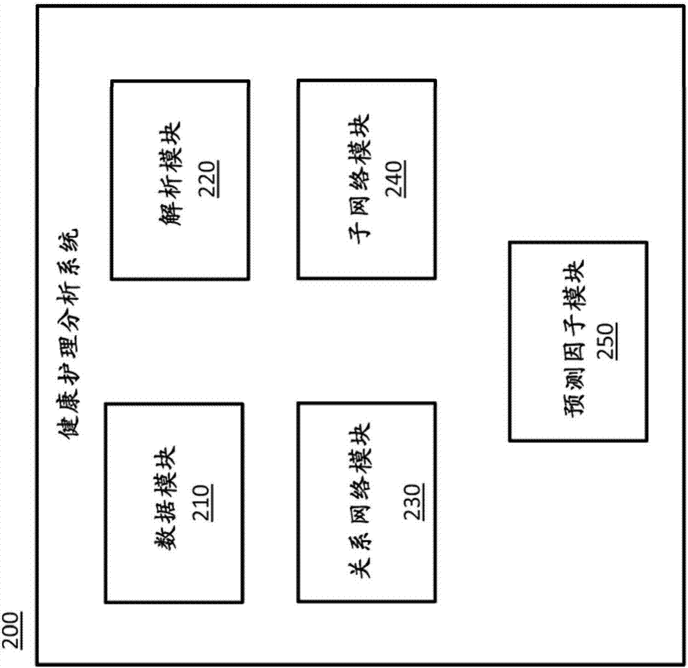 基于患者數(shù)據(jù)的用于健康護(hù)理診斷和治療的貝葉斯因果關(guān)系網(wǎng)絡(luò)模型的制造方法與工藝