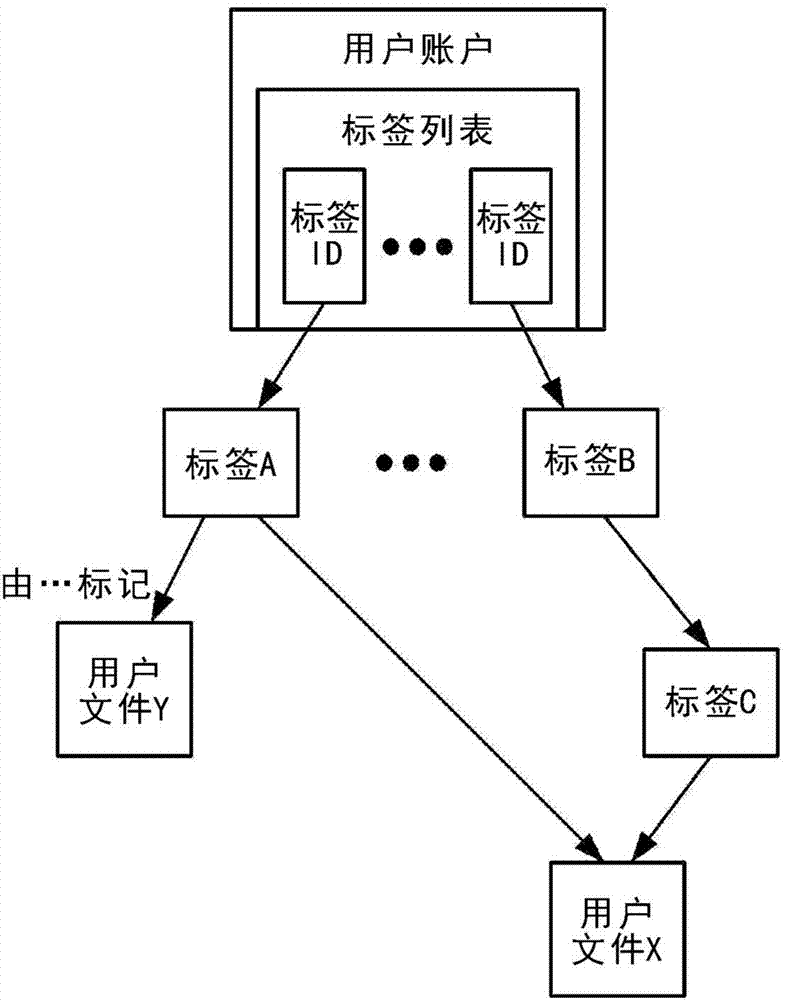 管理文件訪問的方法和系統(tǒng)與流程