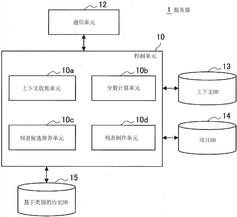 信息處理系統(tǒng)、信息處理裝置、控制方法和程序與流程