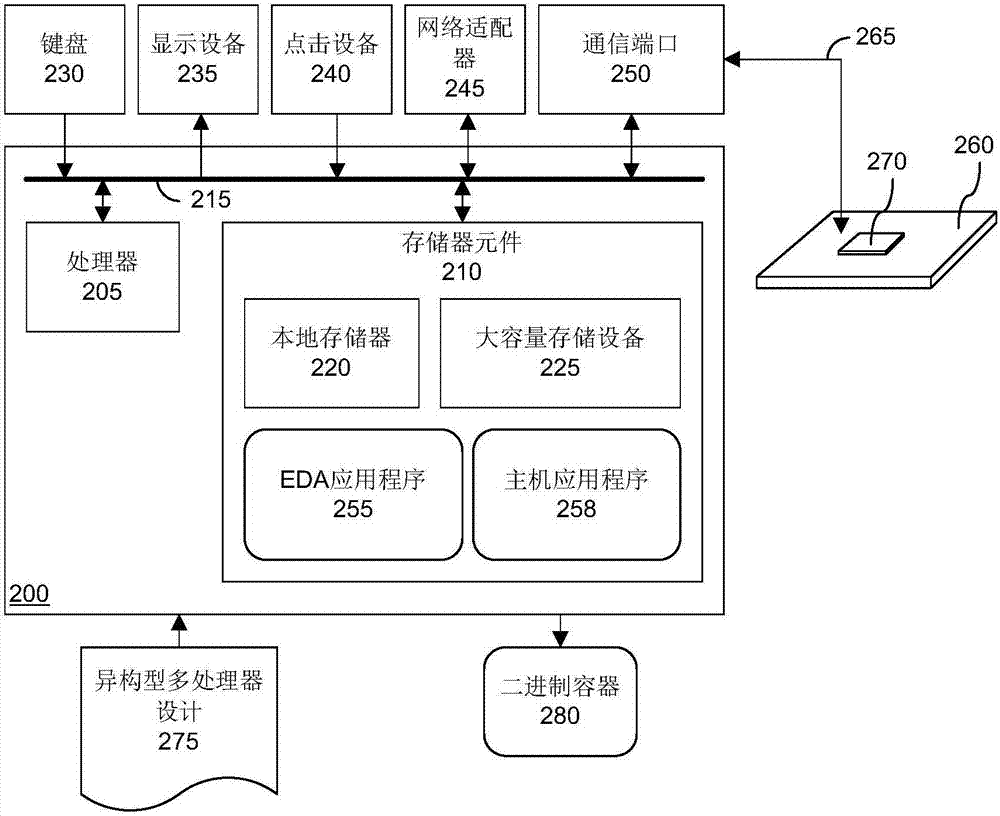 目標(biāo)為可編程集成電路的異構(gòu)型多處理器程序編譯的制造方法與工藝