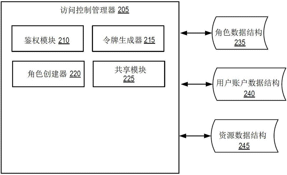 對于所連接的消費者設備的基于角色的訪問控制的制造方法與工藝