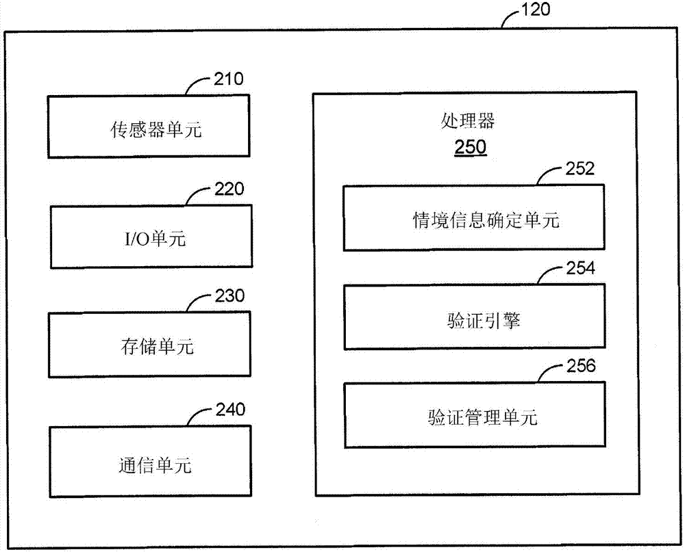 基于情境的訪問驗證的制造方法與工藝