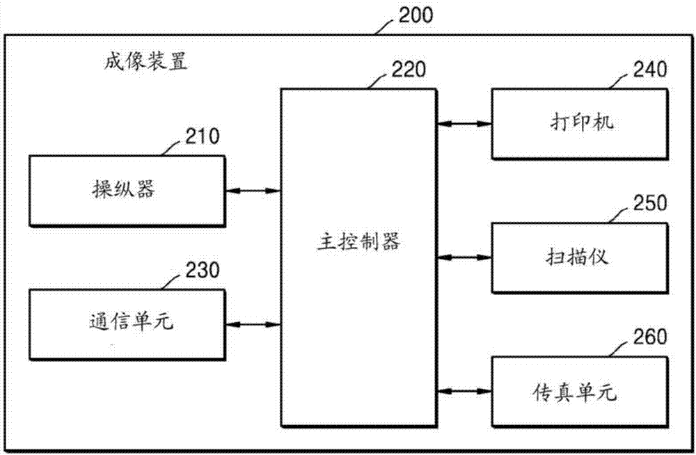 在移动设备与成像装置之间建立连接的方法以及用于执行该方法的成像装置和移动设备与流程