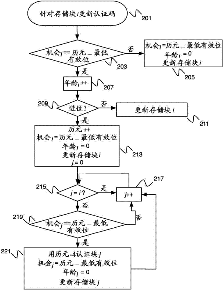 用于數(shù)據(jù)存儲的完整性保護的制造方法與工藝