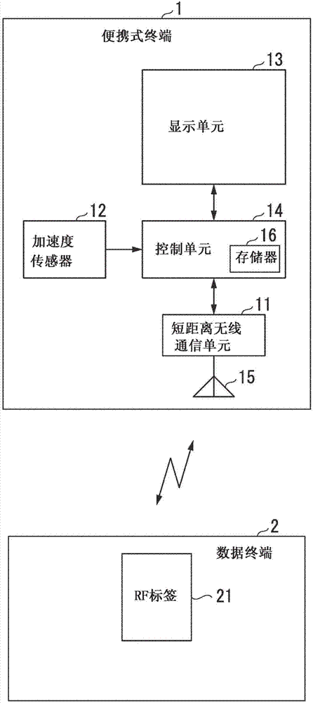 便攜式終端、數(shù)據(jù)通信系統(tǒng)、數(shù)據(jù)通信方法和程序與流程