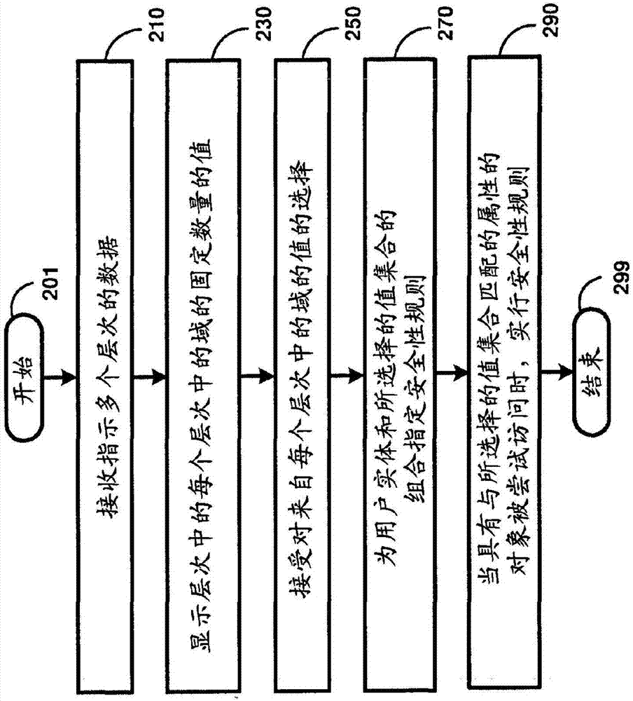 对具有针对包含固定数量的值的分层组织的域定义的属性的对象的访问控制的制造方法与工艺