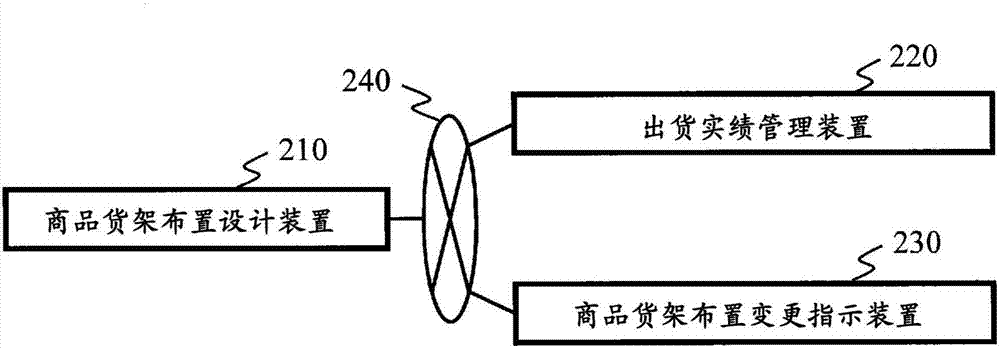 商品貨架布置設計裝置的制造方法