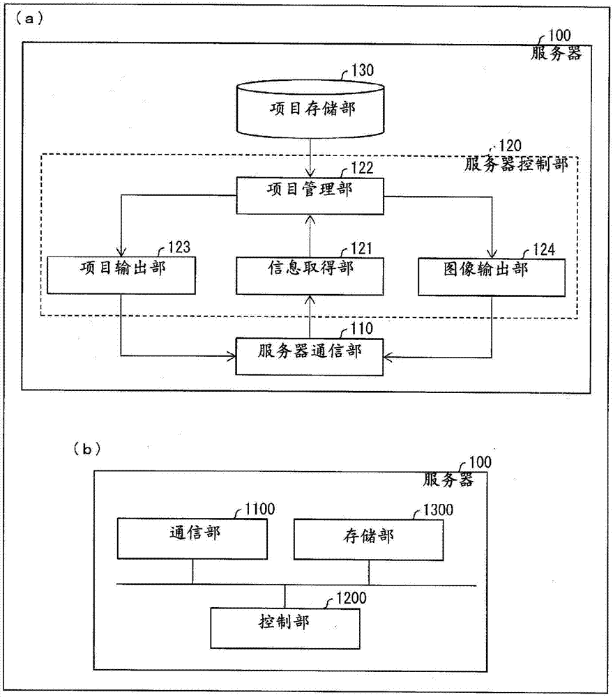 服务器、项目提供系统、显示装置、移动终端、及控制程序的制造方法