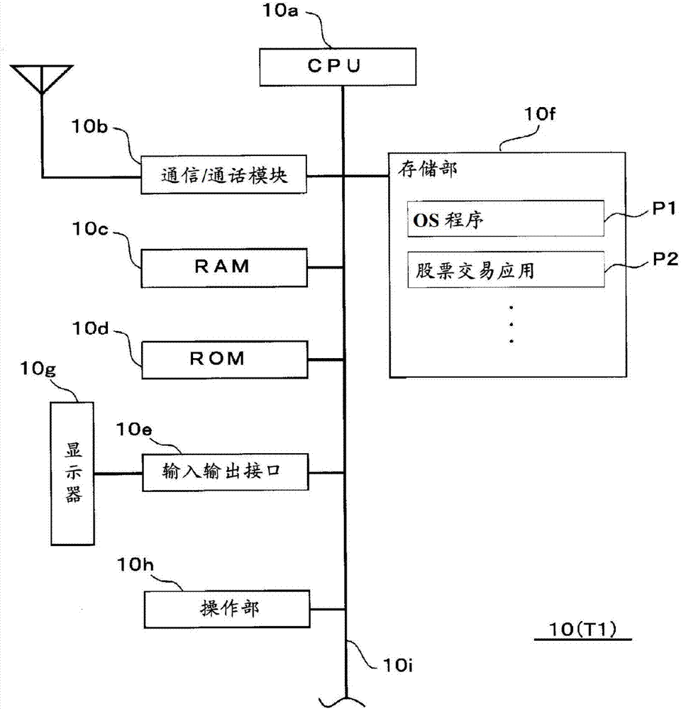 金融商品交易系統(tǒng)、金融商品交易方法、通信終端裝置、服務器裝置、計算機程序以及服務器計算機程序與流程